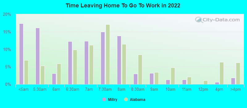 Time Leaving Home To Go To Work in 2022