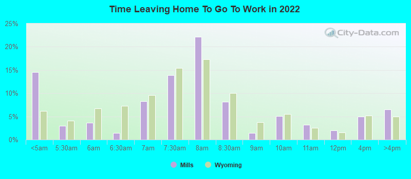 Time Leaving Home To Go To Work in 2022