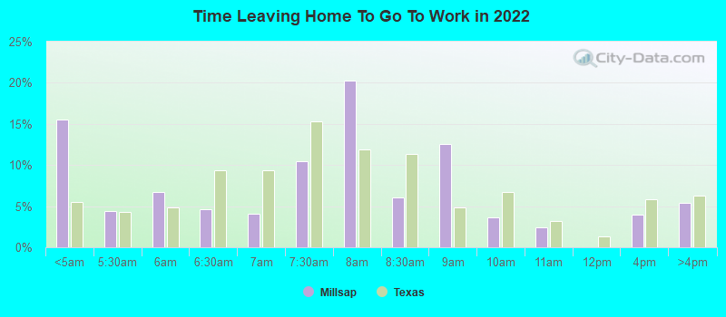 Time Leaving Home To Go To Work in 2022