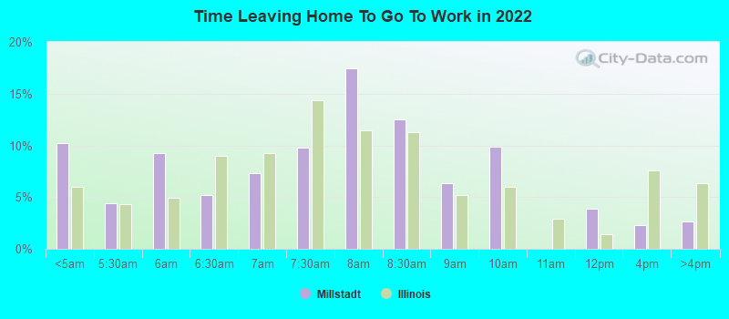 Time Leaving Home To Go To Work in 2022