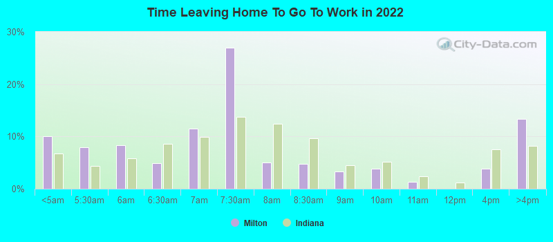 Time Leaving Home To Go To Work in 2022