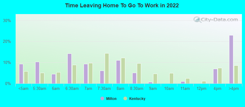 Time Leaving Home To Go To Work in 2022