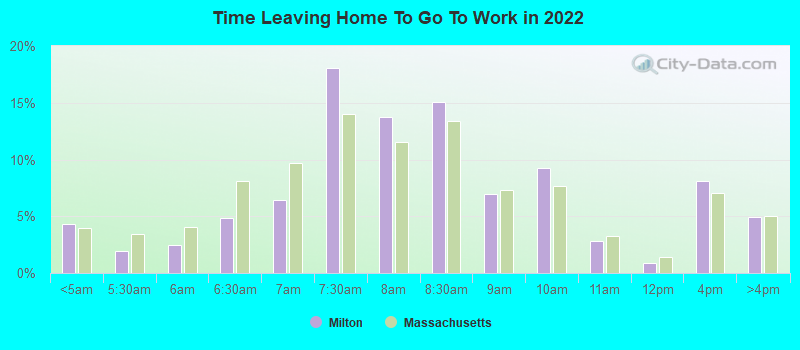 Time Leaving Home To Go To Work in 2022