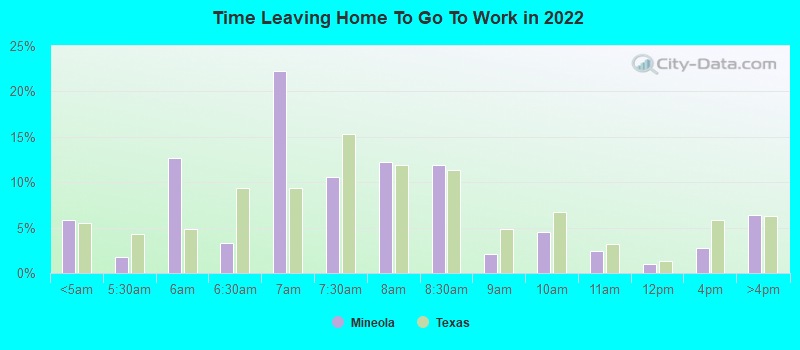 Time Leaving Home To Go To Work in 2022