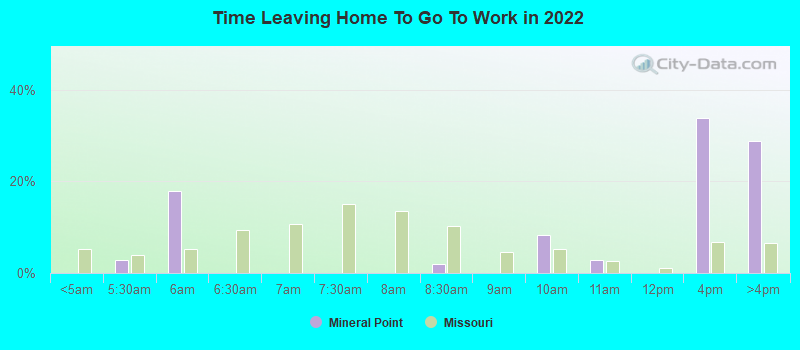 Time Leaving Home To Go To Work in 2022