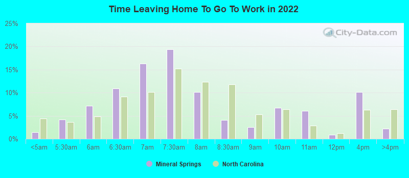 Time Leaving Home To Go To Work in 2022