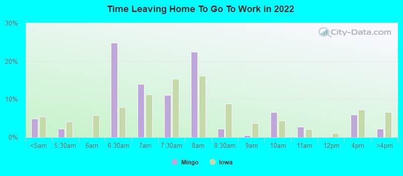 Time Leaving Home To Go To Work in 2022