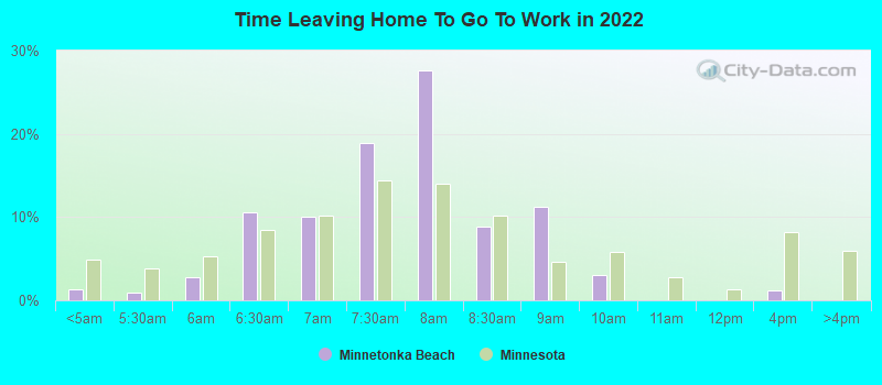 Time Leaving Home To Go To Work in 2022