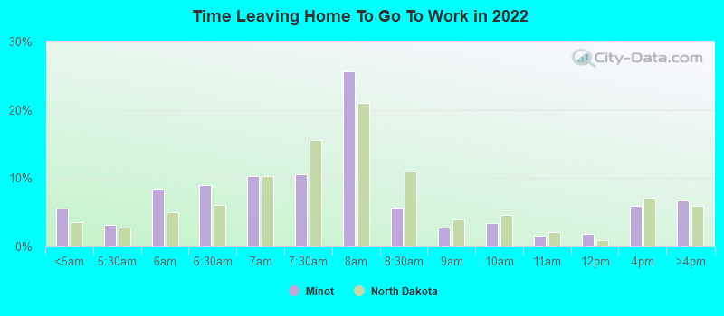 Time Leaving Home To Go To Work in 2022