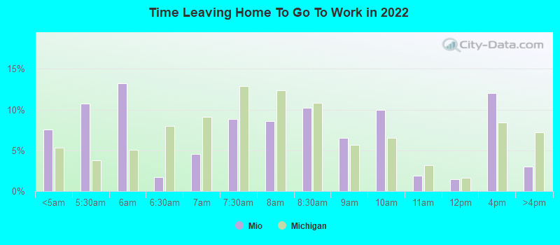 Time Leaving Home To Go To Work in 2022