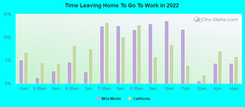 Time Leaving Home To Go To Work in 2022