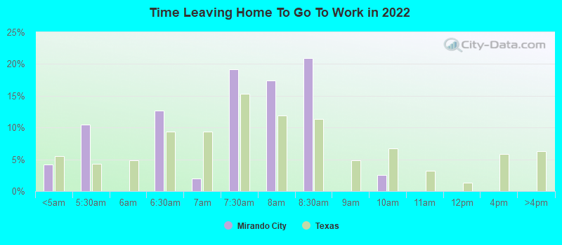 Time Leaving Home To Go To Work in 2022