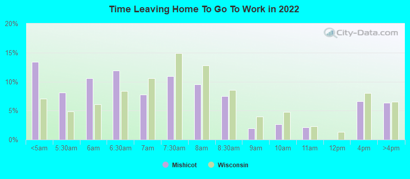 Time Leaving Home To Go To Work in 2022