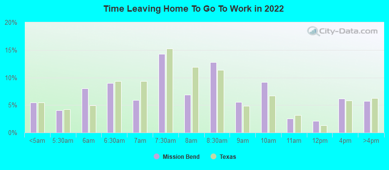 Time Leaving Home To Go To Work in 2022