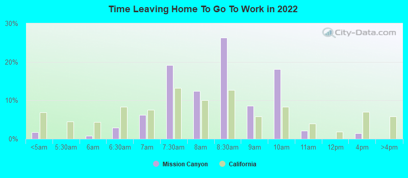 Time Leaving Home To Go To Work in 2022