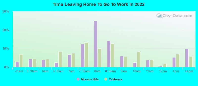 Time Leaving Home To Go To Work in 2022