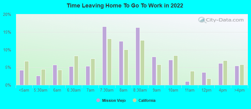 Time Leaving Home To Go To Work in 2022