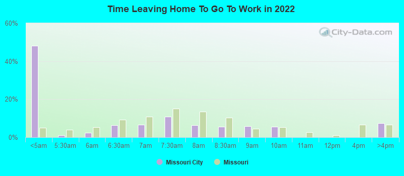 Time Leaving Home To Go To Work in 2022