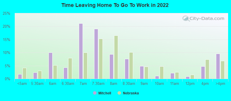 Time Leaving Home To Go To Work in 2022