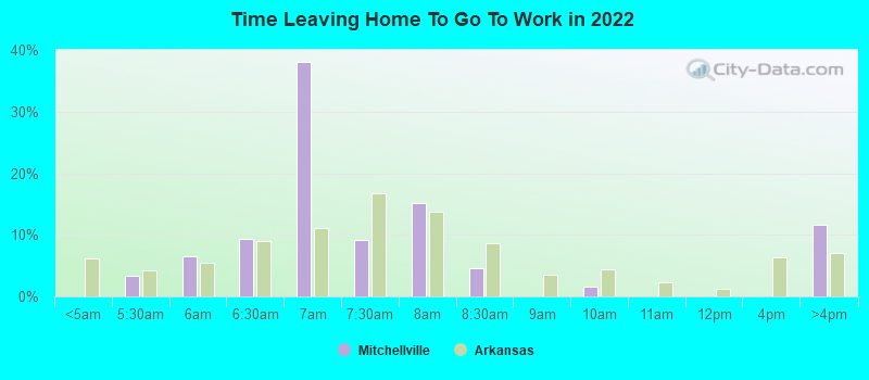 Time Leaving Home To Go To Work in 2022