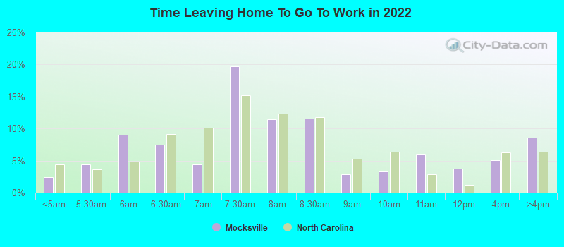 Time Leaving Home To Go To Work in 2022