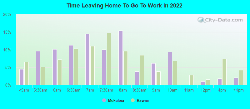 Time Leaving Home To Go To Work in 2022