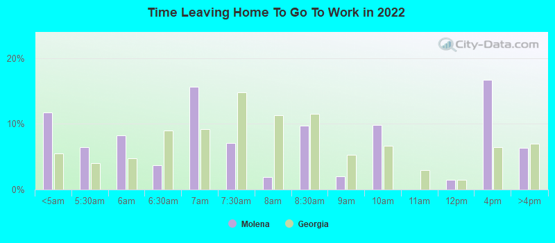 Time Leaving Home To Go To Work in 2022