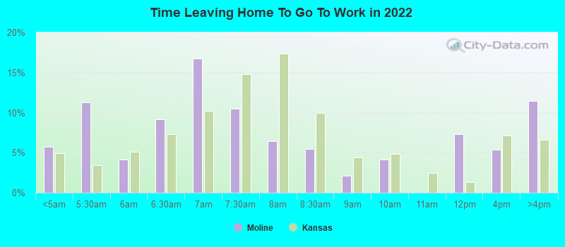 Time Leaving Home To Go To Work in 2022