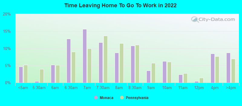 Time Leaving Home To Go To Work in 2022