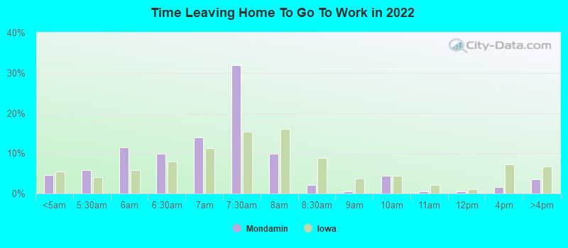 Time Leaving Home To Go To Work in 2022