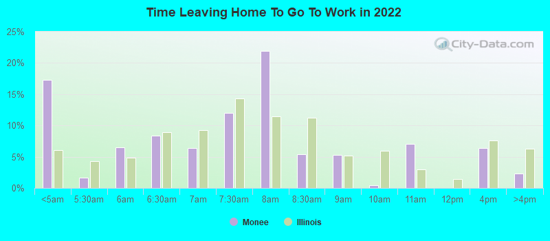 Time Leaving Home To Go To Work in 2022