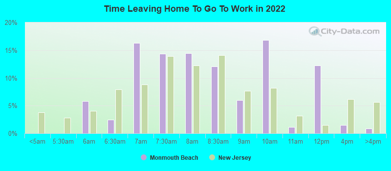 Time Leaving Home To Go To Work in 2022