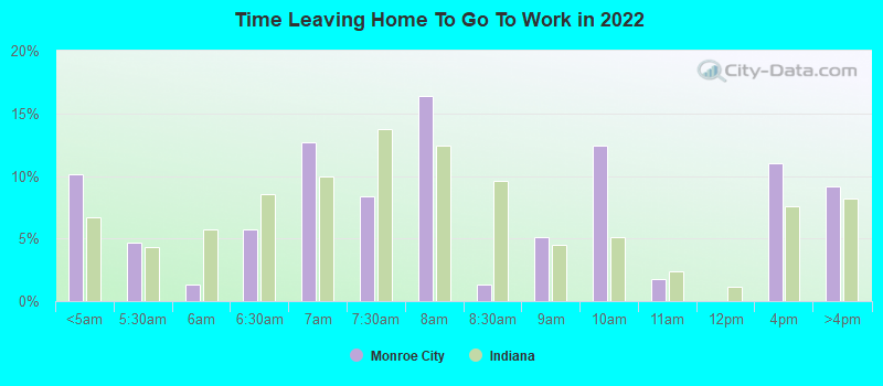 Time Leaving Home To Go To Work in 2022