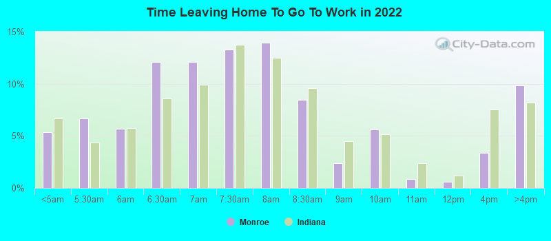 Time Leaving Home To Go To Work in 2022