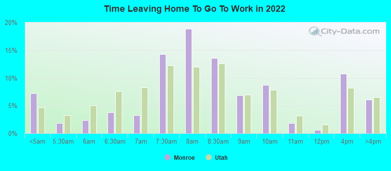 Time Leaving Home To Go To Work in 2022