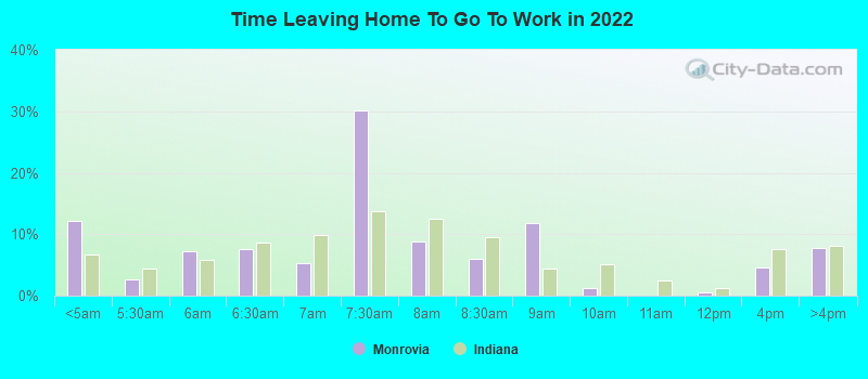 Time Leaving Home To Go To Work in 2022