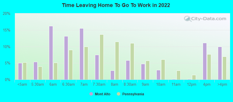 Time Leaving Home To Go To Work in 2022