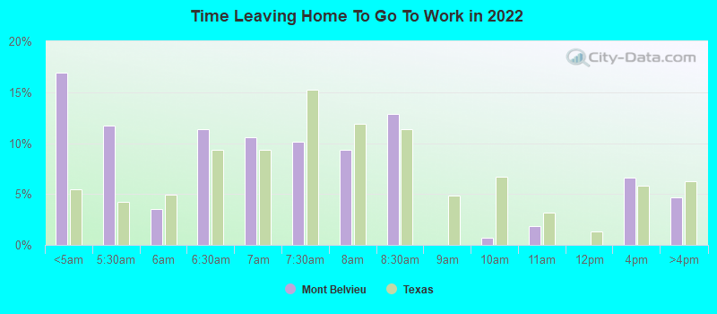 Time Leaving Home To Go To Work in 2022