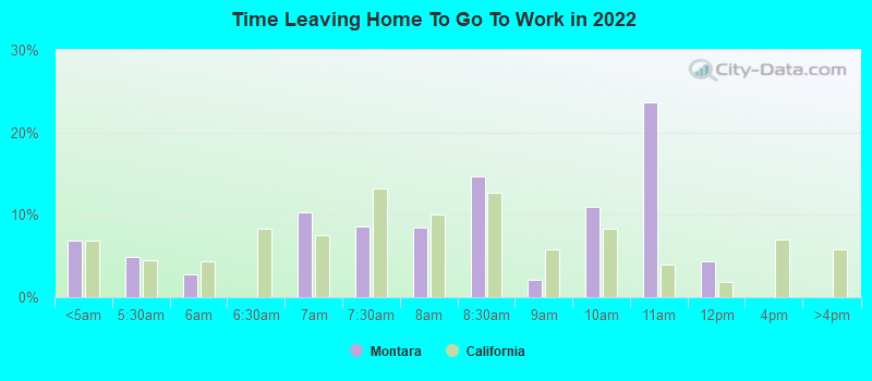 Time Leaving Home To Go To Work in 2022