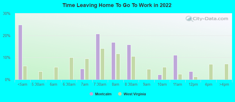 Time Leaving Home To Go To Work in 2022