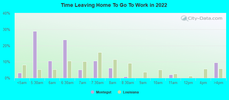 Time Leaving Home To Go To Work in 2022