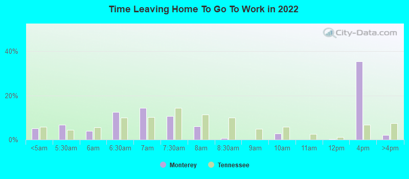 Time Leaving Home To Go To Work in 2022