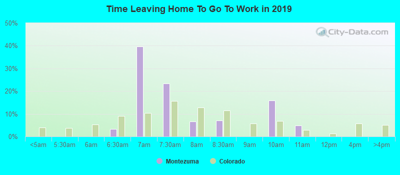 Time Leaving Home To Go To Work in 2022