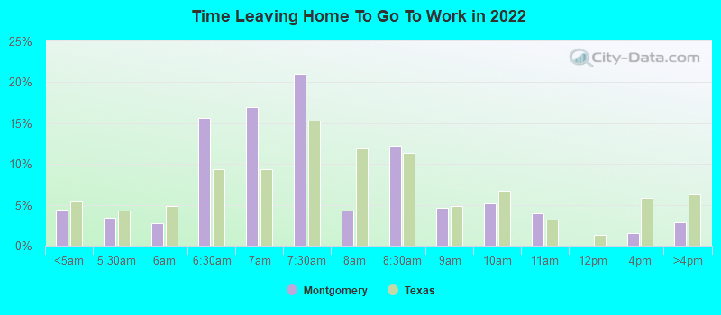 Time Leaving Home To Go To Work in 2022