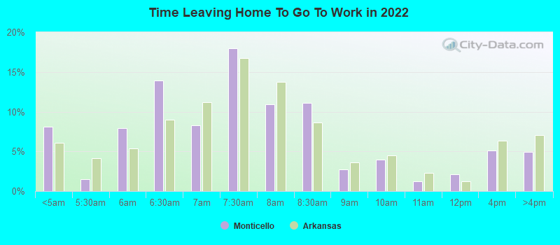 Time Leaving Home To Go To Work in 2022