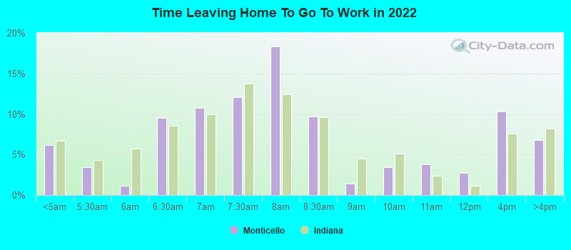 Time Leaving Home To Go To Work in 2022