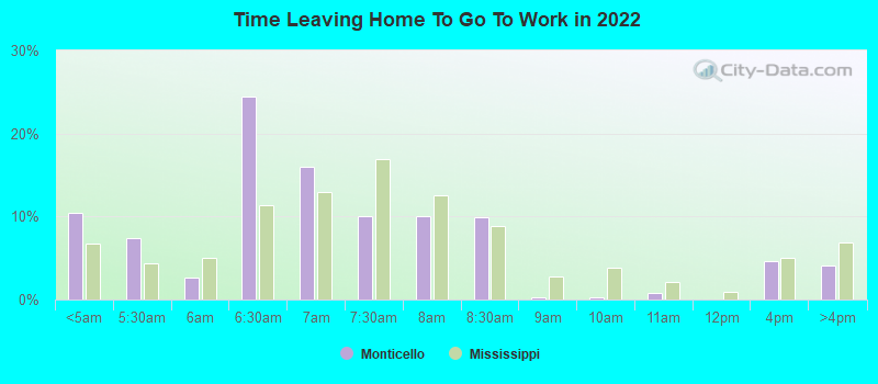 Time Leaving Home To Go To Work in 2022