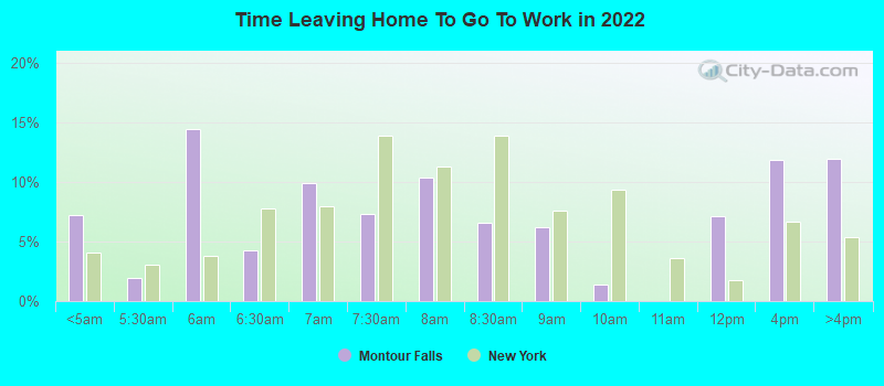 Time Leaving Home To Go To Work in 2022