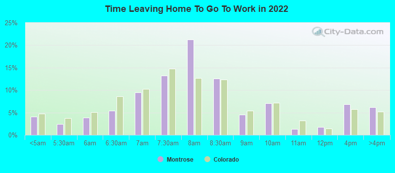 Time Leaving Home To Go To Work in 2022