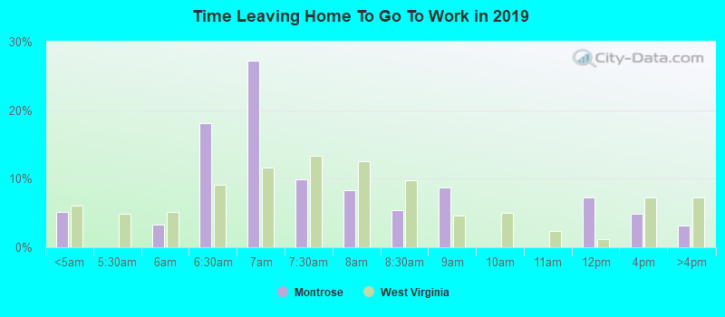 Time Leaving Home To Go To Work in 2022